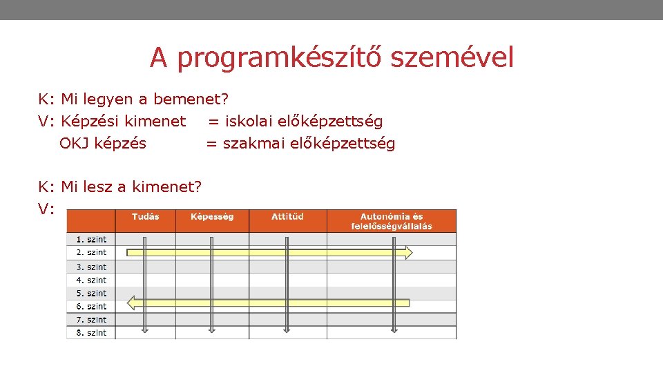 A programkészítő szemével K: Mi legyen a bemenet? V: Képzési kimenet = iskolai előképzettség