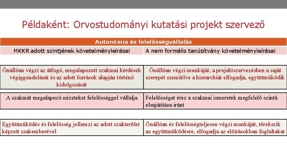 Példaként: Orvostudományi kutatási projekt szervező Autonómia és felelősségvállalás MKKR adott szintjének követelményleírásai A nem