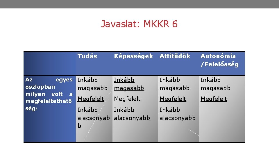 Javaslat: MKKR 6 Az egyes oszlopban milyen volt a megfeleltethető ség? Tudás Képességek Attitűdök