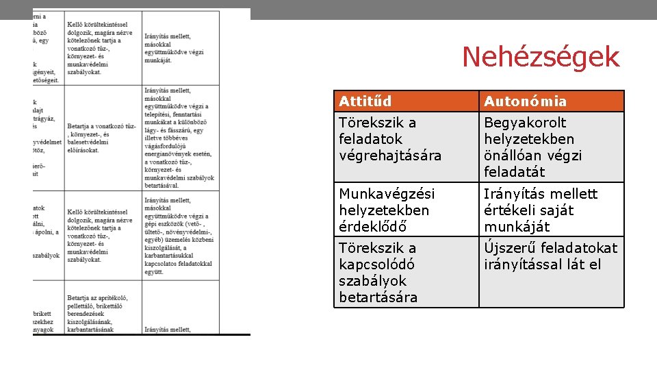 Nehézségek Attitűd Autonómia Törekszik a feladatok végrehajtására Begyakorolt helyzetekben önállóan végzi feladatát Munkavégzési helyzetekben