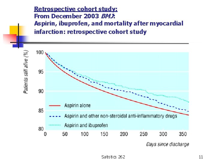 Retrospective cohort study: From December 2003 BMJ: Aspirin, ibuprofen, and mortality after myocardial infarction: