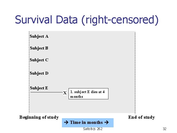 Survival Data (right-censored) Subject A Subject B Subject C Subject D Subject E X