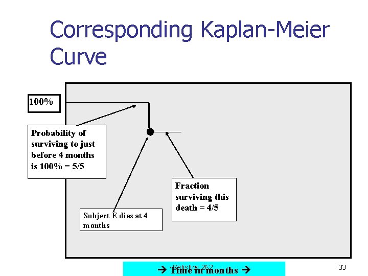 Corresponding Kaplan-Meier Curve 100% Probability of surviving to just before 4 months is 100%