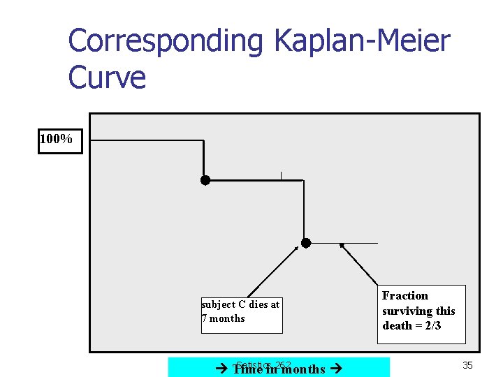 Corresponding Kaplan-Meier Curve 100% subject C dies at 7 months Satistics 262 Time in