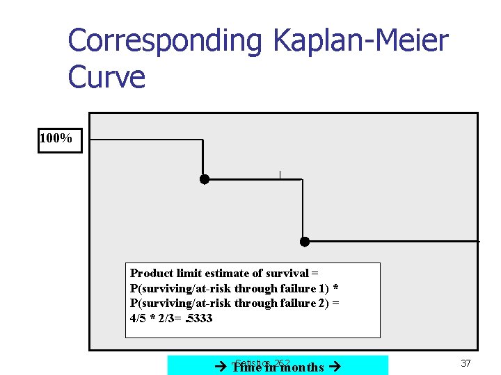 Corresponding Kaplan-Meier Curve 100% Product limit estimate of survival = P(surviving/at-risk through failure 1)