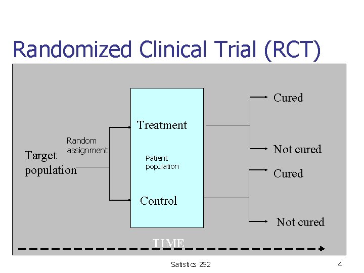 Randomized Clinical Trial (RCT) Cured Treatment Random assignment Target population Patient population Not cured