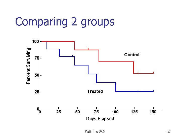 Comparing 2 groups Satistics 262 40 