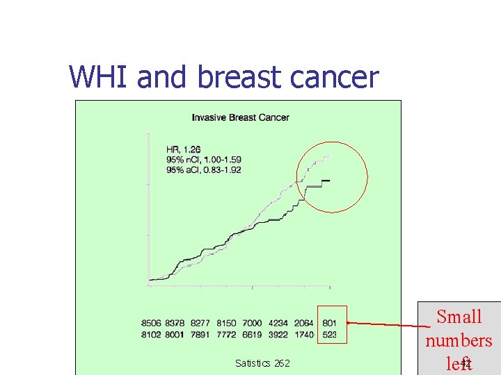 WHI and breast cancer Satistics 262 Small numbers 42 left 