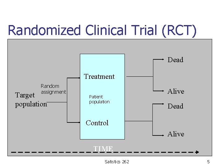 Randomized Clinical Trial (RCT) Dead Treatment Random assignment Target population Patient population Alive Dead