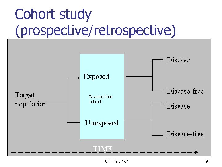 Cohort study (prospective/retrospective) Disease Exposed Target population Disease-free cohort Disease-free Disease Unexposed Disease-free TIME