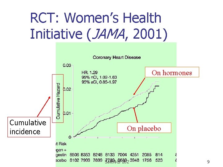 RCT: Women’s Health Initiative (JAMA, 2001) On hormones Cumulative incidence On placebo Satistics 262