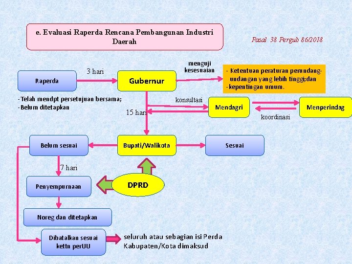 e. Evaluasi Raperda Rencana Pembangunan Industri Daerah 3 hari Raperda -Telah mendpt persetujuan bersama;