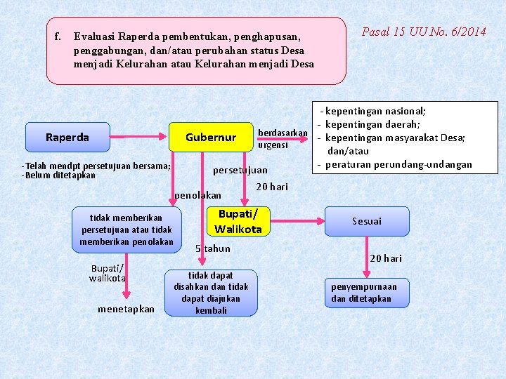 f. Evaluasi Raperda pembentukan, penghapusan, penggabungan, dan/atau perubahan status Desa menjadi Kelurahan atau Kelurahan