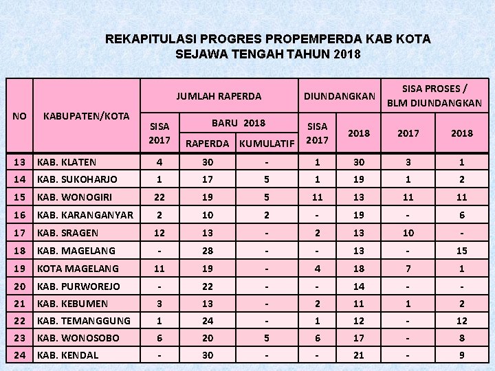 REKAPITULASI PROGRES PROPEMPERDA KAB KOTA SEJAWA TENGAH TAHUN 2018 JUMLAH RAPERDA NO KABUPATEN/KOTA SISA