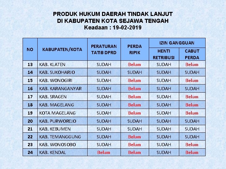 PRODUK HUKUM DAERAH TINDAK LANJUT DI KABUPATEN KOTA SEJAWA TENGAH Keadaan : 19 -02