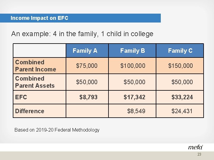 Income Impact on EFC An example: 4 in the family, 1 child in college