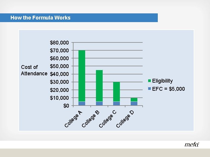 Cost of Attendance How the Formula Works $80, 000 $70, 000 $60, 000 $50,