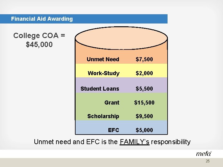 Financial Aid Awarding College COA = $45, 000 Unmet Need $7, 500 Work-Study $2,