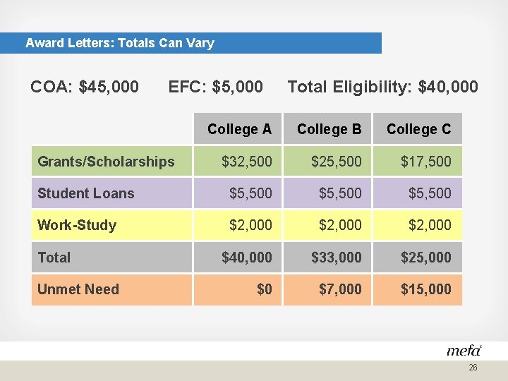 Award Letters: Totals Can Vary COA: $45, 000 EFC: $5, 000 Total Eligibility: $40,