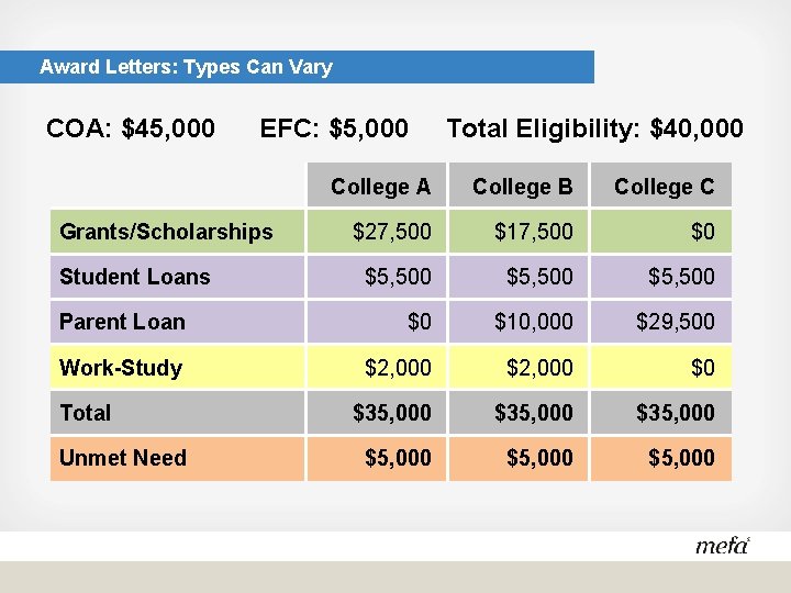 Award Letters: Types Can Vary COA: $45, 000 EFC: $5, 000 Total Eligibility: $40,