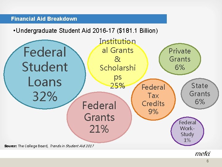 Financial Aid Breakdown • Undergraduate Student Aid 2016 -17 ($181. 1 Billion) Federal Student