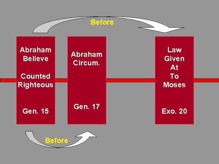 Before Abraham Believe Abraham Circum. Counted Righteous Gen. 15 Before Gen. 17 Law Given