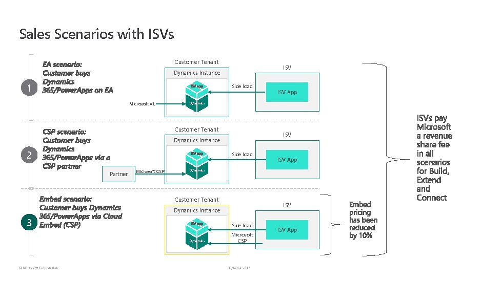 Sales Scenarios with ISVs 1 Customer Tenant EA scenario: Customer buys Dynamics 365/Power. Apps