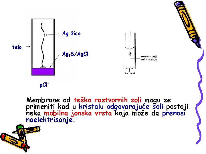 Ag žica telo Ag 2 S/Ag. Cl p. Cl- Membrane od teško rastvornih soli