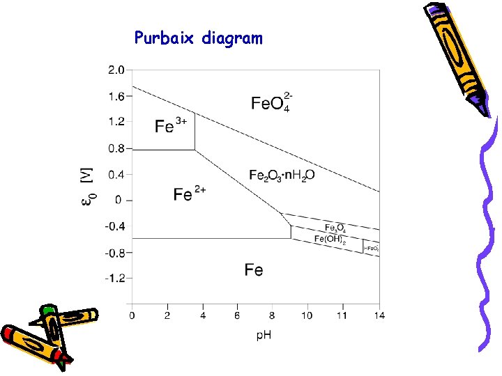 Purbaix diagram 