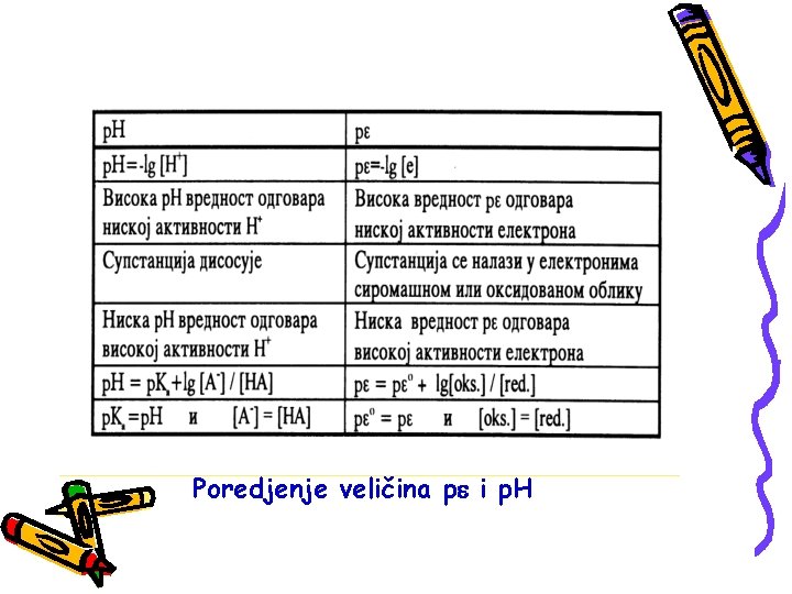 Poredjenje veličina p i p. H 