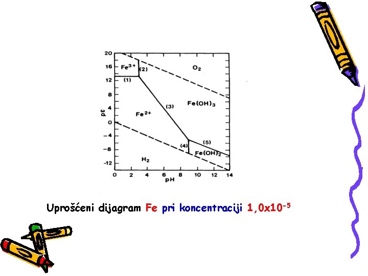 Uprošćeni dijagram Fe pri koncentraciji 1, 0 x 10 -5 