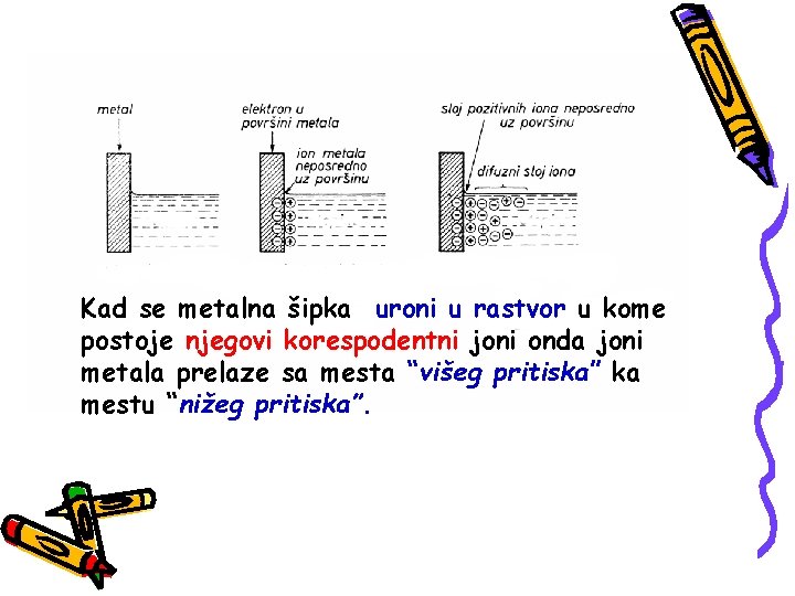 Kad se metalna šipka uroni u rastvor u kome postoje njegovi korespodentni joni onda