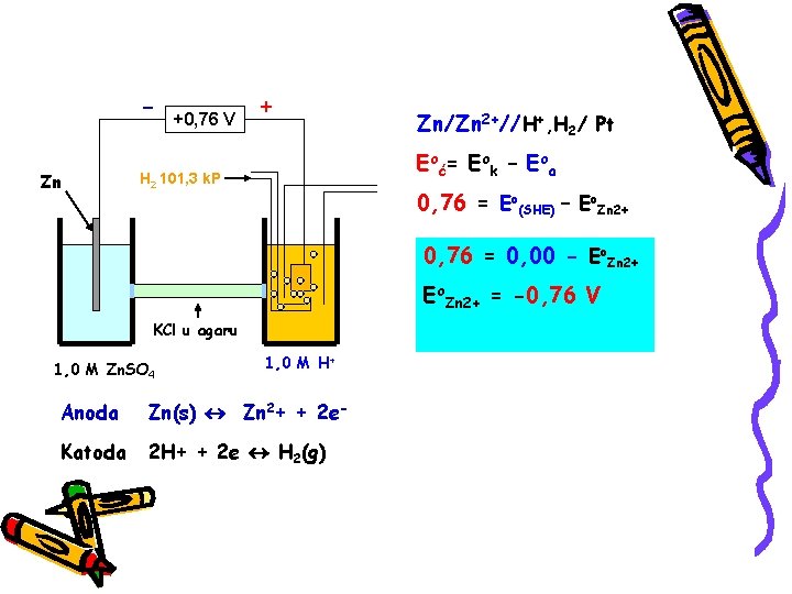 Zn +0, 76 V + Zn/Zn 2+//H+, H 2/ Pt Eoć= Eok – Eoa