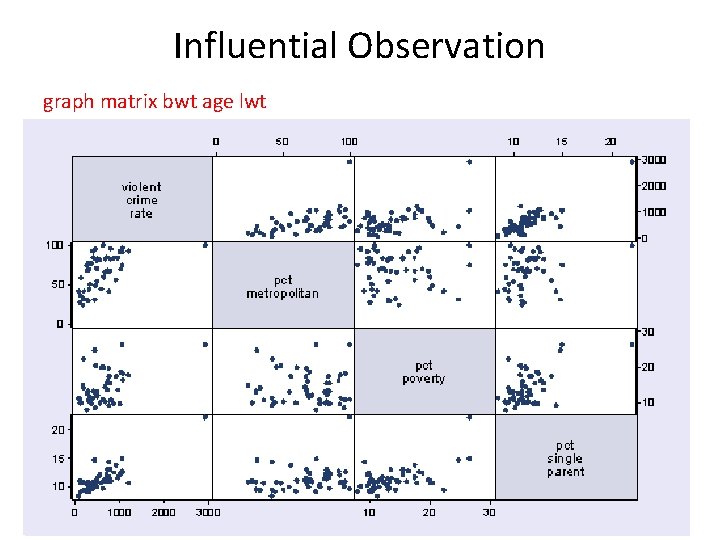 Influential Observation graph matrix bwt age lwt 