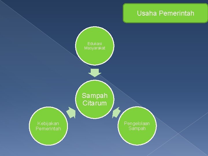 Usaha Pemerintah Edukasi Masyarakat Sampah Citarum Kebijakan Pemerintah Pengelolaan Sampah 