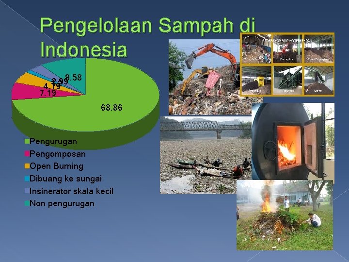 Pengelolaan Sampah di Indonesia 2. 999. 58 1. 2 4. 79 7. 19 68.