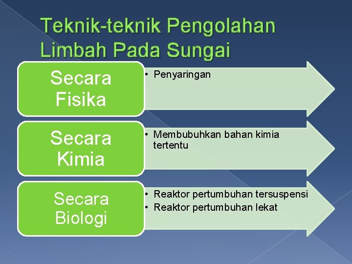 Teknik-teknik Pengolahan Limbah Pada Sungai • Penyaringan Secara Fisika Secara Kimia • Membubuhkan bahan