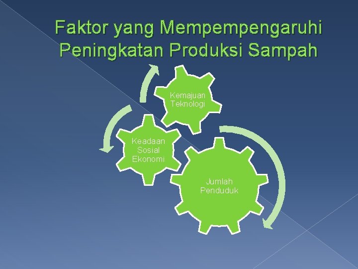 Faktor yang Mempempengaruhi Peningkatan Produksi Sampah Kemajuan Teknologi Keadaan Sosial Ekonomi Jumlah Penduduk 