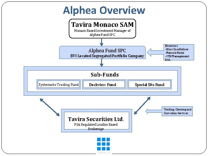 Alphea Overview Tavira Monaco SAM Monaco Based Investment Manager of Alphea Fund SPC Directors