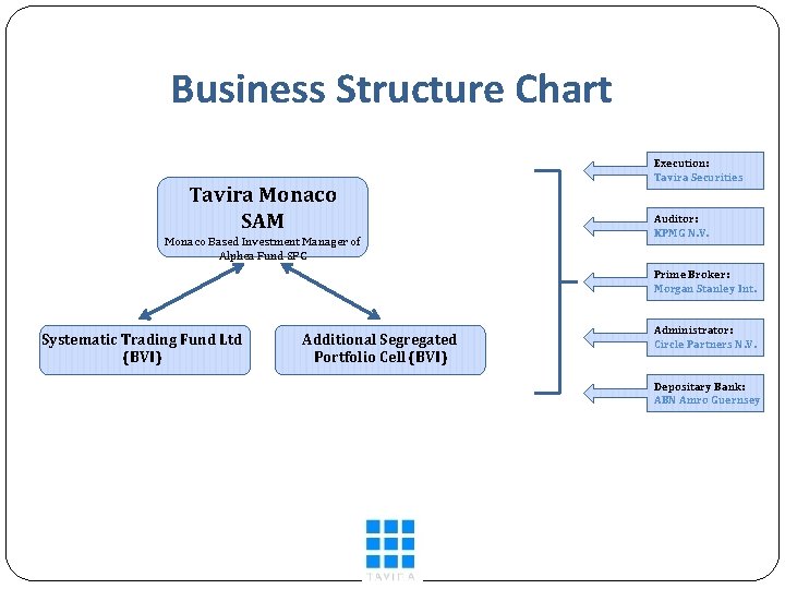 Business Structure Chart Tavira Monaco SAM Monaco Based Investment Manager of Alphea Fund SPC