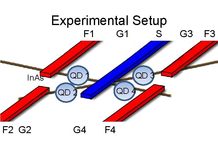 Experimental Setup F 1 In. As G 1 QD 3 QD 4 QD 2