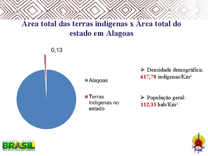  Área total das terras indígenas x Área total do estado em Alagoas Ø