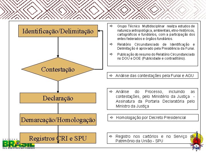  Identificação/Delimitação Grupo Técnico Multidisciplinar realiza estudos de natureza antropológica, ambientais, etno-históricos, cartográficos e