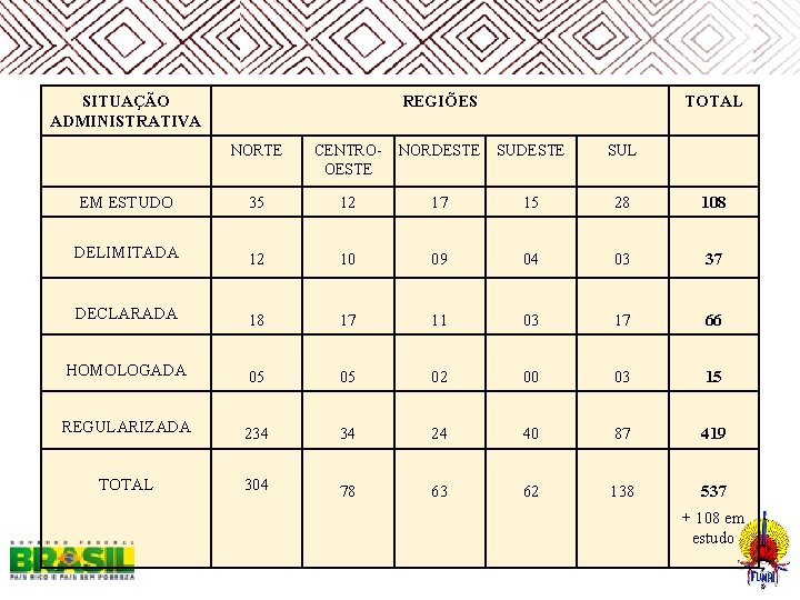  SITUAÇÃO ADMINISTRATIVA REGIÕES TOTAL NORTE CENTROOESTE NORDESTE SUL EM ESTUDO 35 12 17