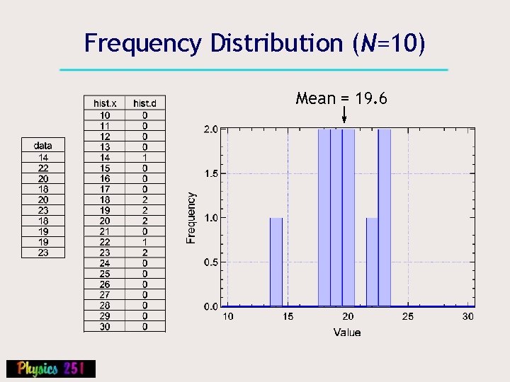 Frequency Distribution (N=10) Mean = 19. 6 