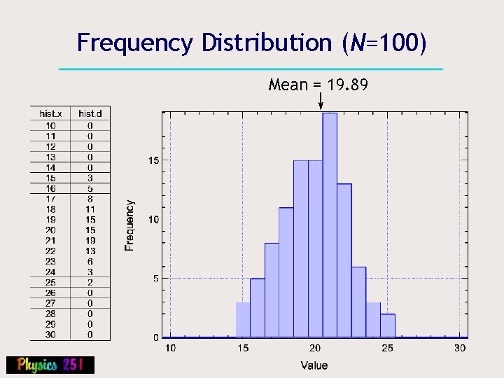 Frequency Distribution (N=100) Mean = 19. 89 