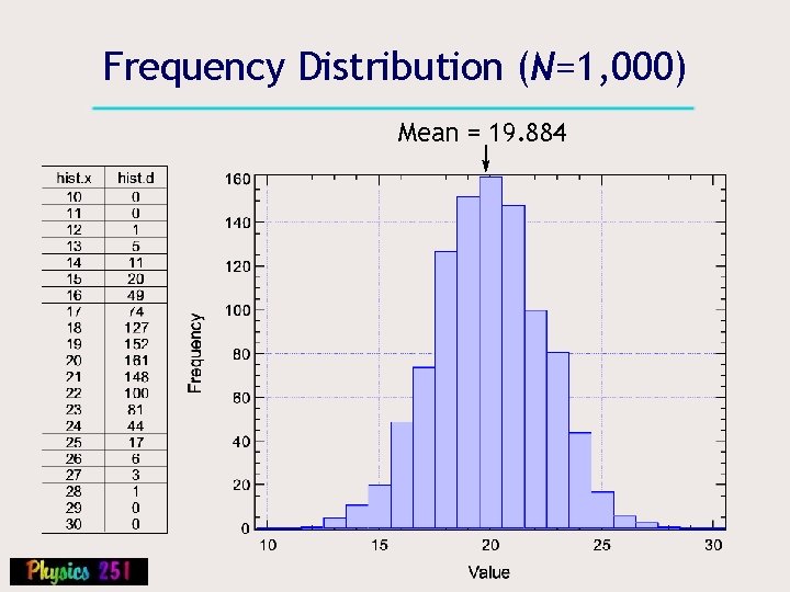 Frequency Distribution (N=1, 000) Mean = 19. 884 