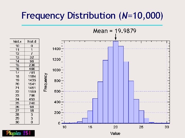 Frequency Distribution (N=10, 000) Mean = 19. 9879 