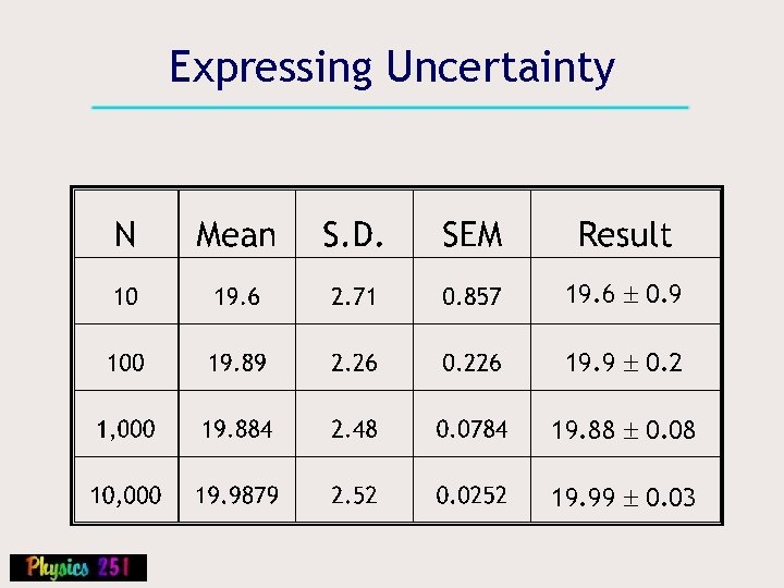 Expressing Uncertainty 19. 6 0. 9 19. 9 0. 2 19. 88 0. 08