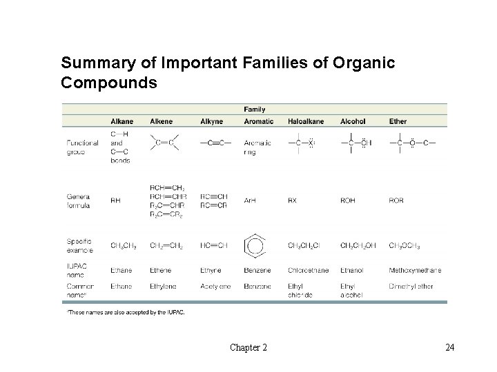 Summary of Important Families of Organic Compounds Chapter 2 24 